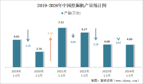 2019-2024年中国挖掘机产量统计图