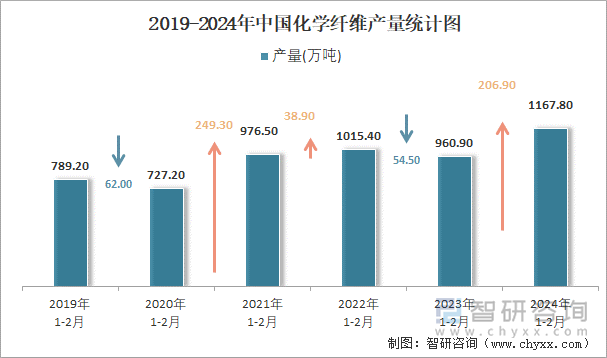 2019-2024年中国化学纤维产量统计图