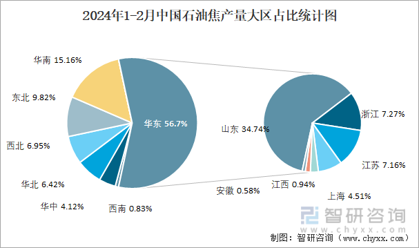 2024年1-2月中国石油焦产量大区占比统计图