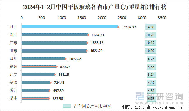 2024年1-2月中国平板玻璃各省市产量排行榜