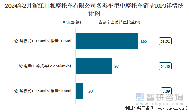 2024年2月浙江日雅摩托车有限公司各类车型中摩托车销量TOP4详情统计图