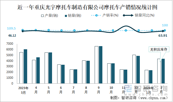 近一年重庆光宇摩托车制造有限公司摩托车产销情况统计图