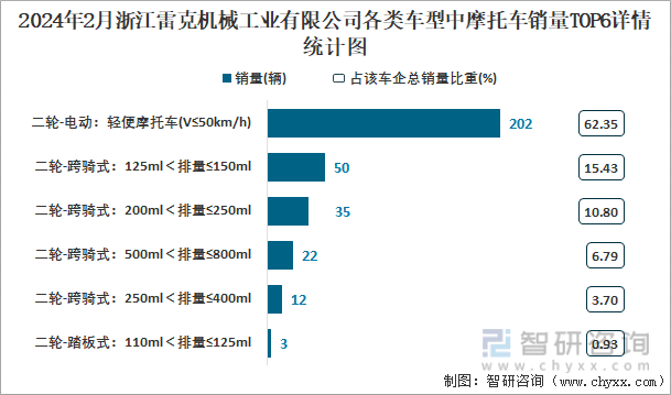 2024年2月浙江雷克机械工业有限公司各类车型中摩托车销量TOP6详情统计图