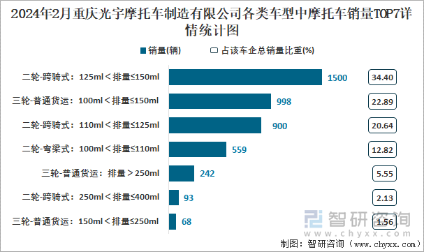 2024年2月重庆光宇摩托车制造有限公司各类车型中摩托车销量TOP5详情统计图