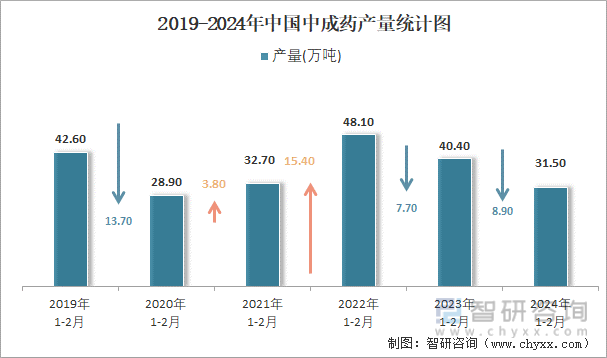 2019-2024年中国中成药产量统计图