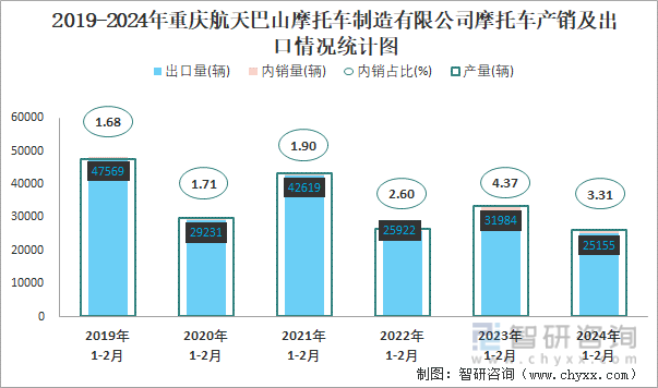 2019-2024年重庆航天巴山摩托车制造有限公司摩托车产销及出口情况统计图