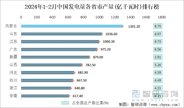 2024年1-2月中国发电量各省市产量排行榜