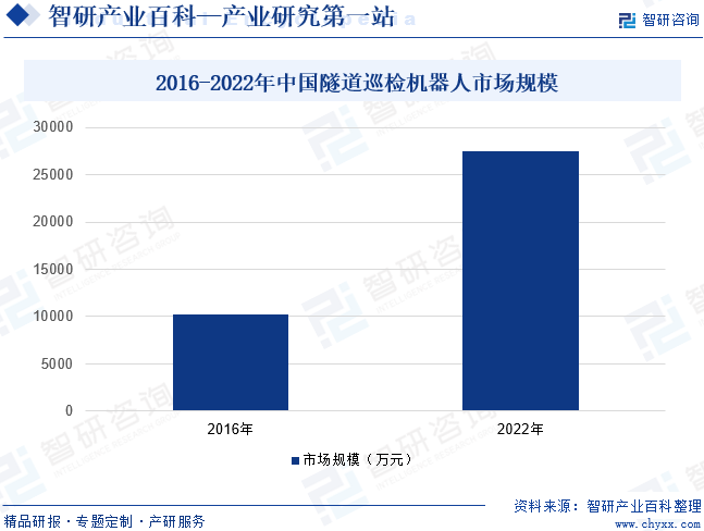 2016-2022年中国隧道巡检机器人市场规模
