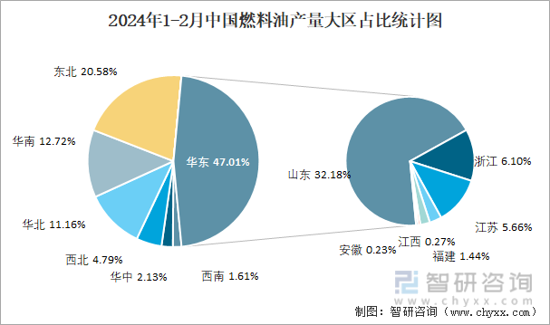 2024年1-2月中国燃料油产量大区占比统计图