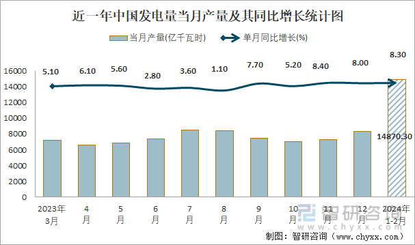 近一年中国发电量当月产量及其同比增长统计图