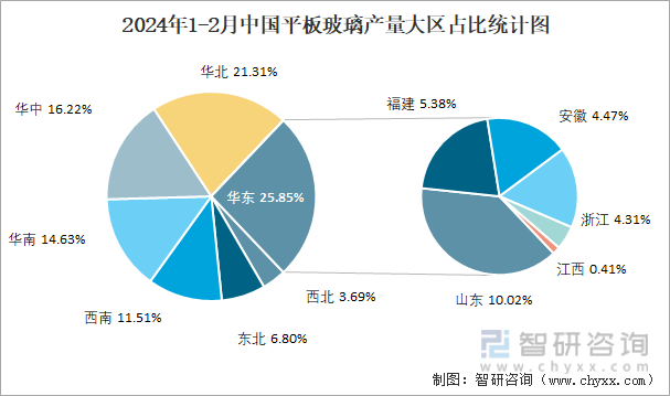 2024年1-2月中国平板玻璃产量大区占比统计图