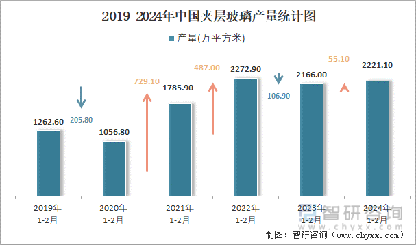 2019-2024年中国夹层玻璃产量统计图