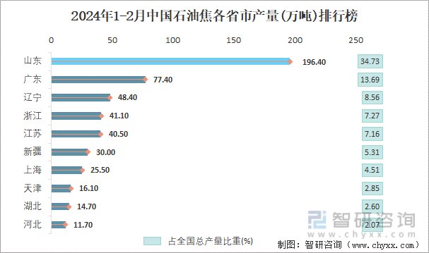 2024年1-2月中国石油焦各省市产量排行榜