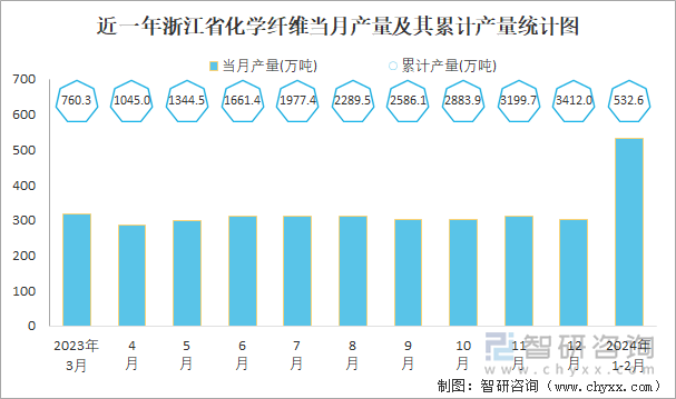 近一年浙江省化学纤维当月产量及其累计产量统计图