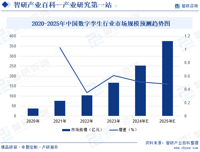 2020-2025年中国数字孪生行业市场规模预测趋势图