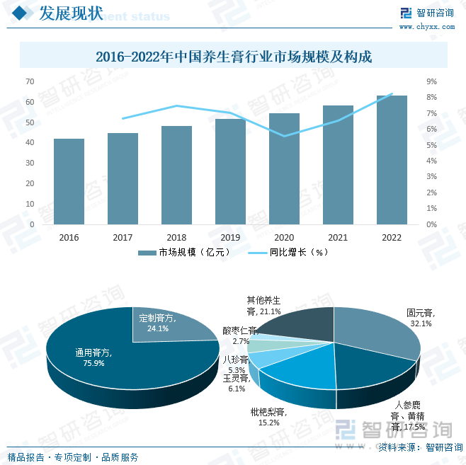 2016-2022年中国养生膏行业市场规模及构成