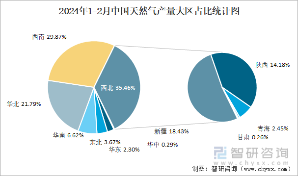 2024年1-2月中国天然气产量大区占比统计图