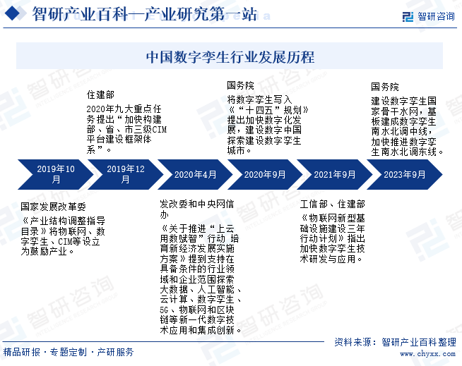中国数字孪生行业发展历程