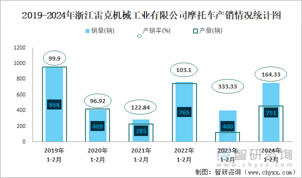 2019-2024年浙江雷克机械工业有限公司摩托车产销情况统计图