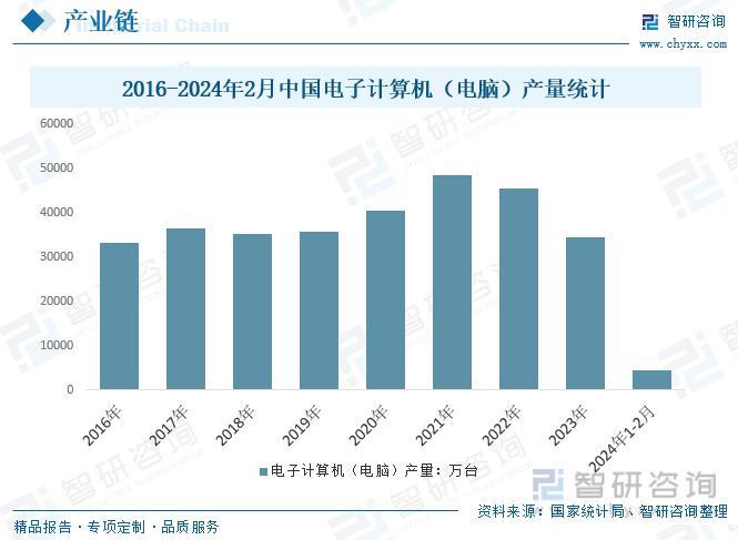 2016-2024年2月中国电子计算机（电脑）产量统计