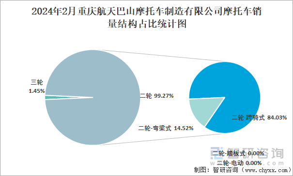 2024年2月重庆航天巴山摩托车制造有限公司摩托车销量结构占比统计图