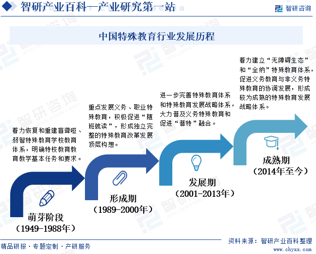 中国特殊教育行业发展历程