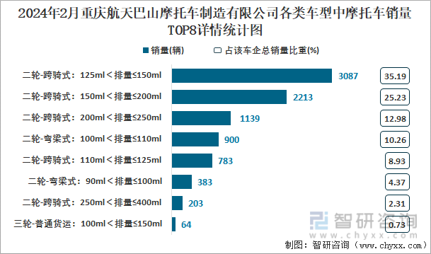2024年2月重庆航天巴山摩托车制造有限公司各类车型中摩托车销量TOP8详情统计图