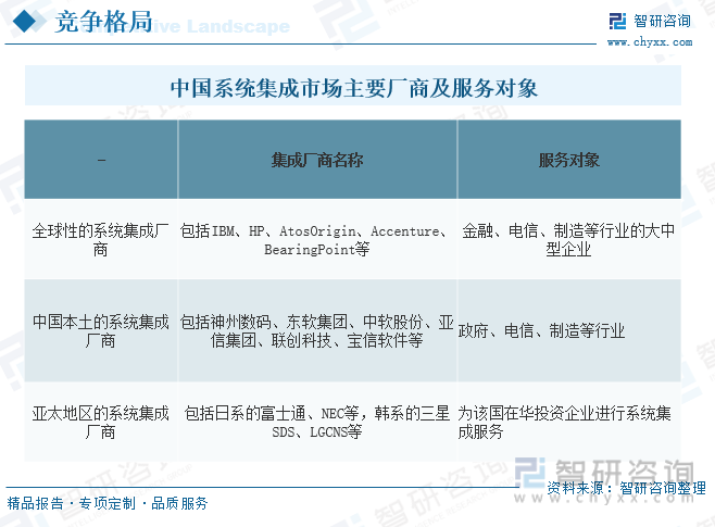 中国系统集成市场主要厂商及服务对象