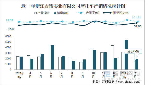 近一年浙江吉铭实业有限公司摩托车产销情况统计图