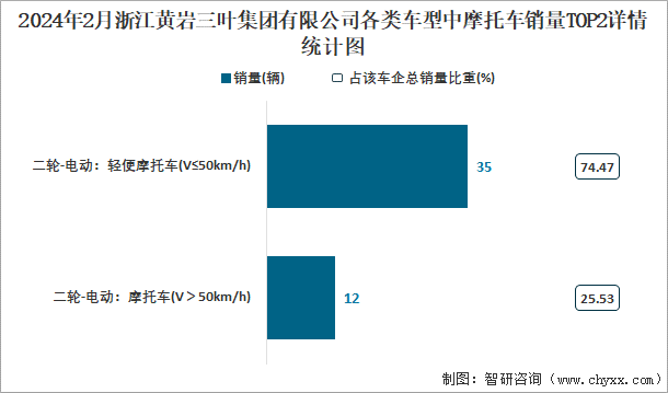 2024年2月浙江黄岩三叶集团有限公司各类车型中摩托车销量TOP2详情统计图