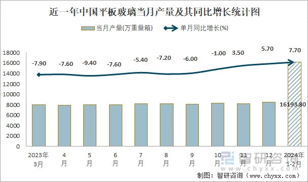 近一年中国平板玻璃当月产量及其同比增长统计图