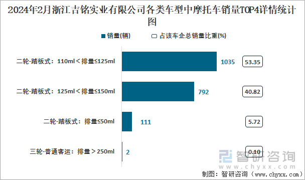 2024年2月浙江吉铭实业有限公司各类车型中摩托车销量TOP4详情统计图