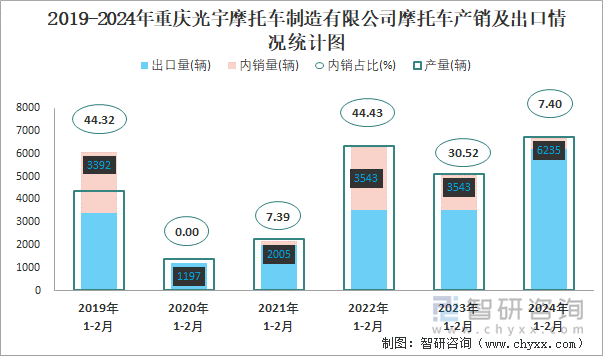 2019-2024年重庆光宇摩托车制造有限公司摩托车产销情况统计图