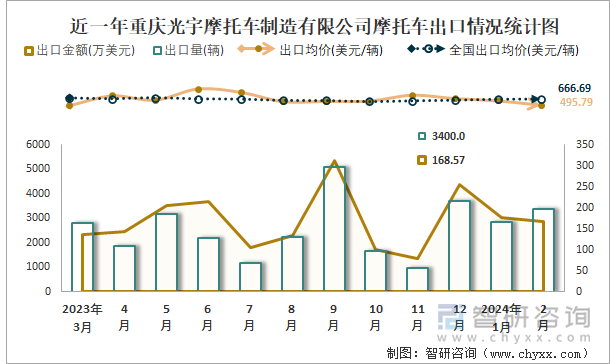 近一年重庆光宇摩托车制造有限公司摩托车出口情况统计图