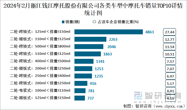 2024年2月浙江钱江摩托股份有限公司各类车型中摩托车销量TOP10详情统计图