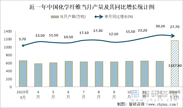 近一年中国化学纤维当月产量及其同比增长统计图