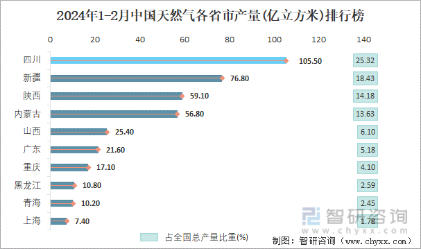 2024年1-2月中国天然气各省市产量排行榜
