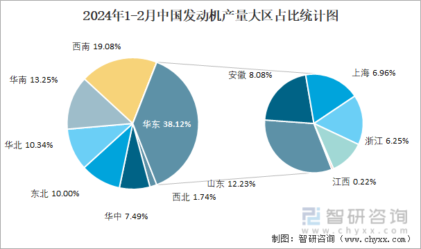 2024年1-2月中国发动机产量大区占比统计图