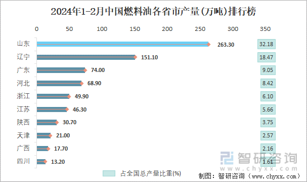 2024年1-2月中国燃料油各省市产量排行榜