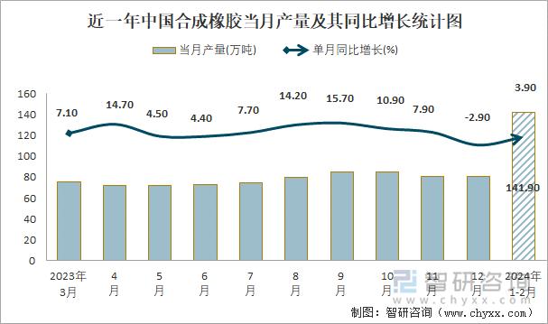 近一年中国合成橡胶当月产量及其同比增长统计图