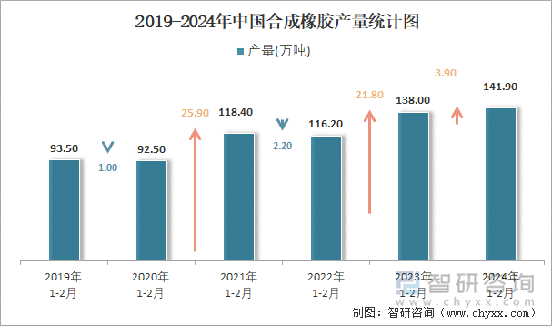 2019-2024年中国合成橡胶产量统计图