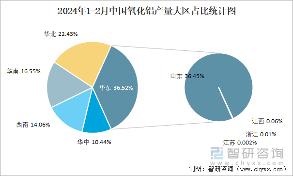 2024年1-2月中国氧化铝产量大区占比统计图