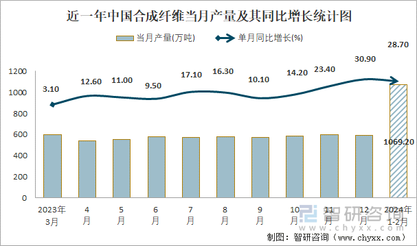 近一年中国合成纤维当月产量及其同比增长统计图