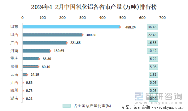 2024年1-2月中国氧化铝各省市产量排行榜