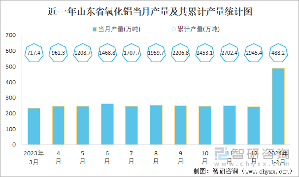 近一年山东省氧化铝当月产量及其累计产量统计图