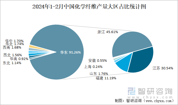 2024年1-2月中国化学纤维产量大区占比统计图