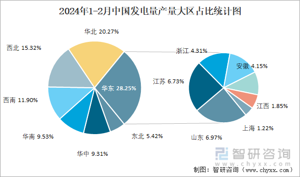 2024年1-2月中国发电量产量大区占比统计图