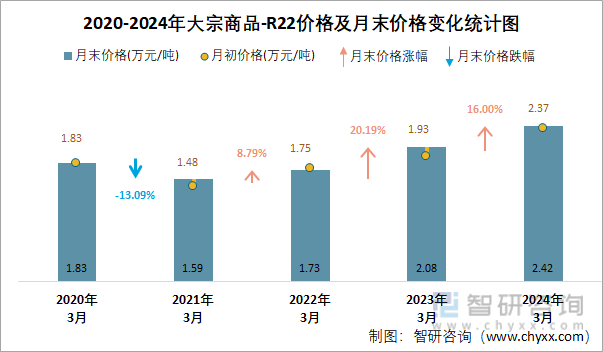 2020-2024年R22价格及月末价格变化统计图