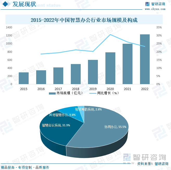 2015-2022年中国智慧办公行业市场规模及构成