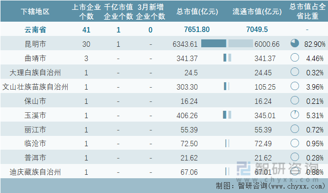 2024年3月云南省各地级行政区A股上市企业情况统计表